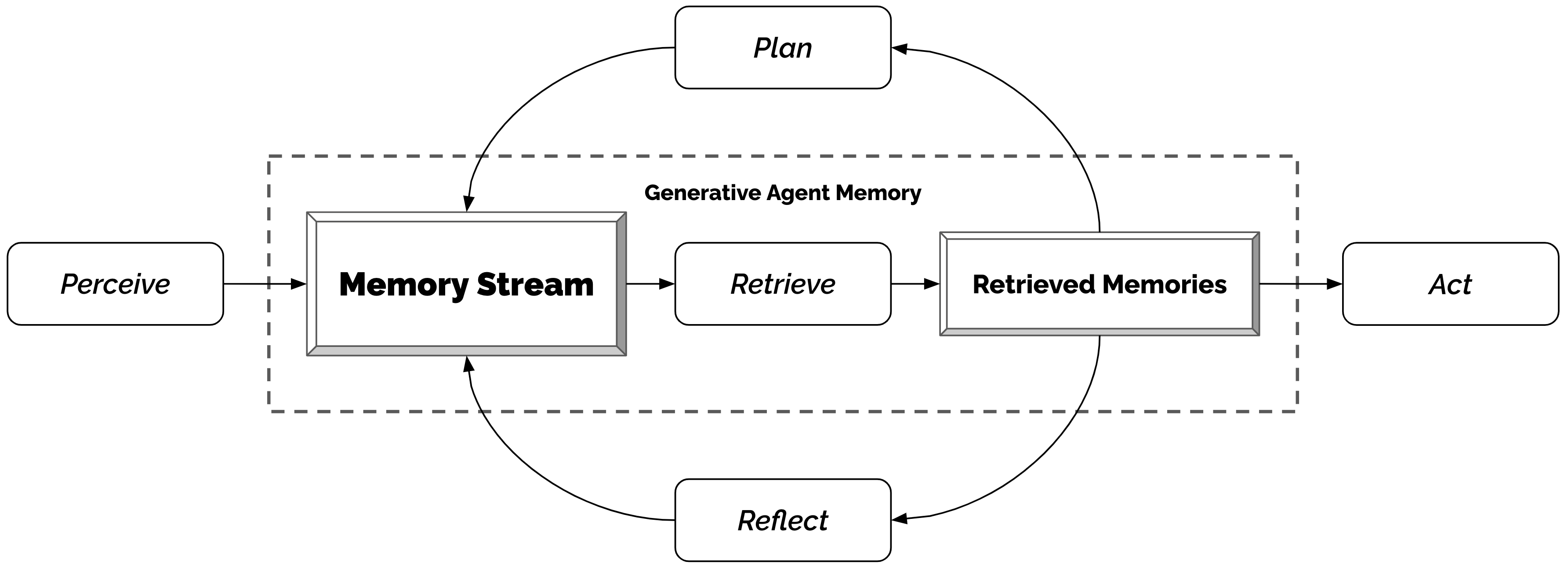 Generative Agents 整体架构