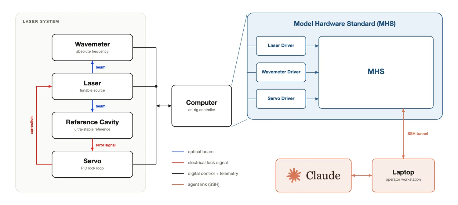 QuEra 激光系统通过 MHS 暴露给 Claude 的完整路径