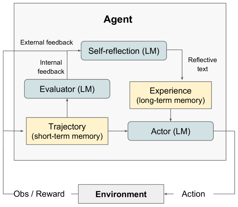 Reflexion 架构：Actor、Evaluator 与 Self-Reflection 构成的语言强化循环