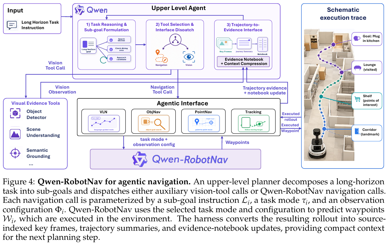 Qwen-RobotNav 在上层规划器驱动的导航系统中的应用